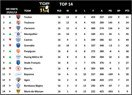 Top 14 Table Week 16